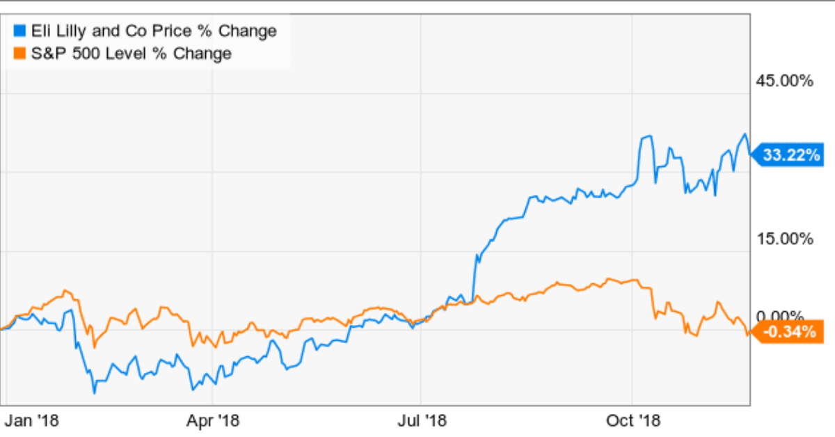 Eli Lilly stock drop